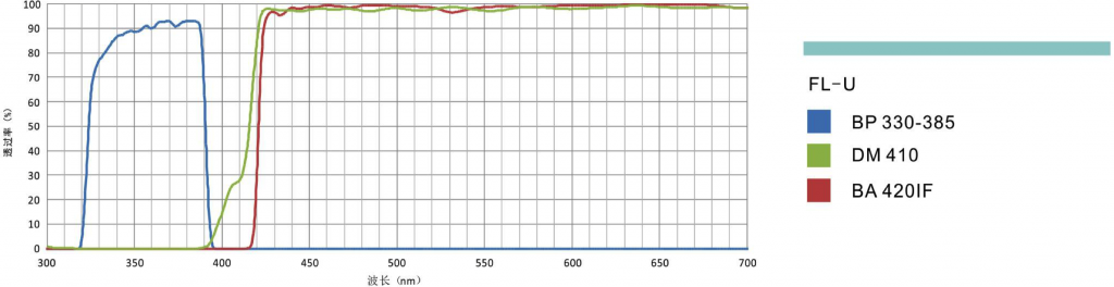 荧光滤光镜组